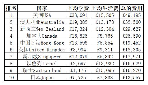 美国留学费用最高国家排名