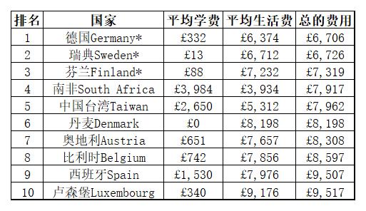 美国院校费用最低国家排名