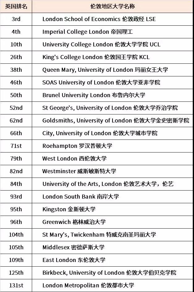 英国伦敦大学排名