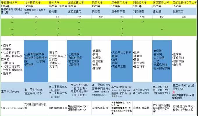 英国留学预科学校要求