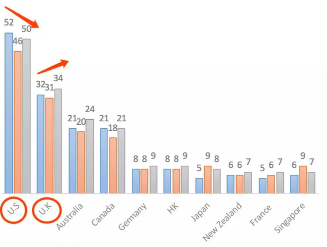 英美低龄留学人数再波动，你更青睐谁