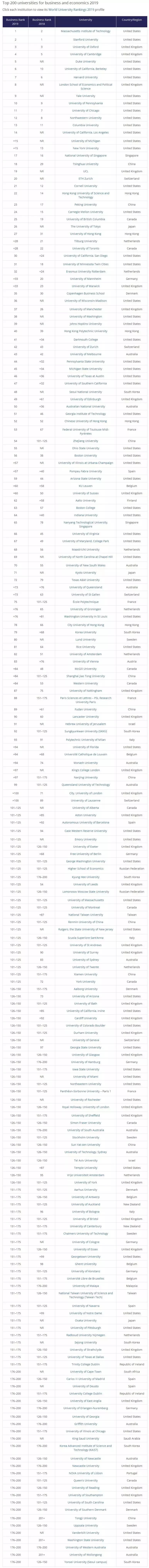 英国《泰晤士高等教育》最新商科经济院校排名